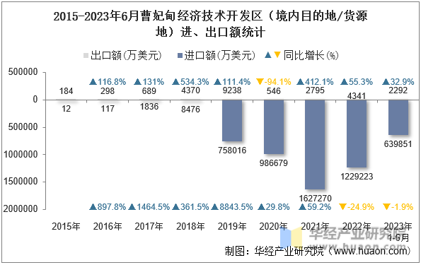 2015-2023年6月曹妃甸经济技术开发区（境内目的地/货源地）进、出口额统计