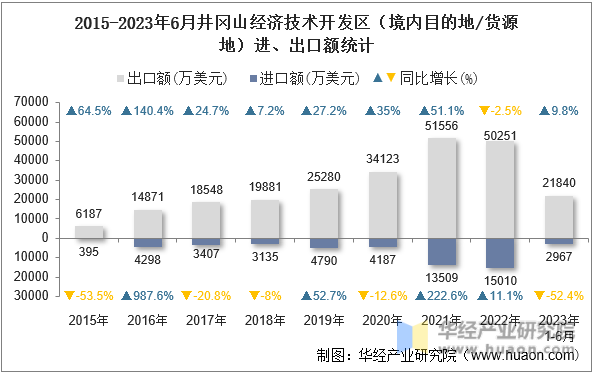 2015-2023年6月井冈山经济技术开发区（境内目的地/货源地）进、出口额统计
