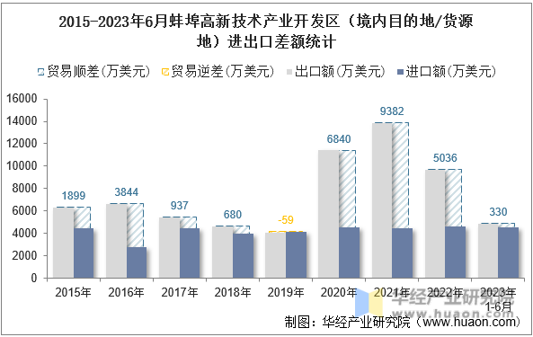 2015-2023年6月蚌埠高新技术产业开发区（境内目的地/货源地）进出口差额统计