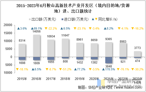 2015-2023年6月鞍山高新技术产业开发区（境内目的地/货源地）进、出口额统计
