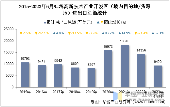 2015-2023年6月蚌埠高新技术产业开发区（境内目的地/货源地）进出口总额统计