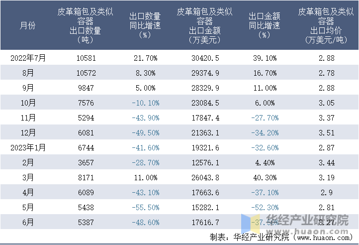 2022-2023年6月中国皮革箱包及类似容器出口情况统计表