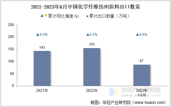 2021-2023年6月中国化学纤维纺织原料出口数量