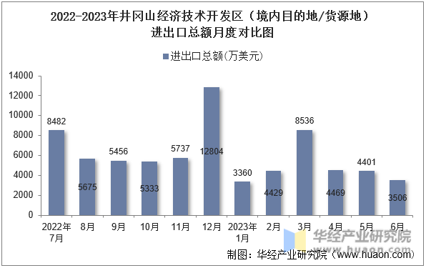 2022-2023年井冈山经济技术开发区（境内目的地/货源地）进出口总额月度对比图