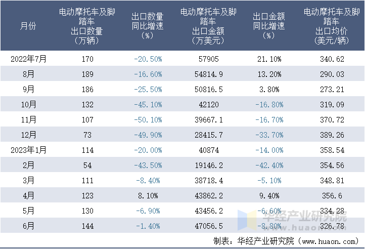 2022-2023年6月中国电动摩托车及脚踏车出口情况统计表