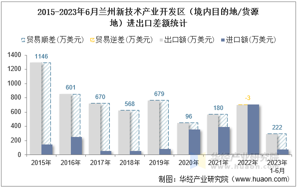 2015-2023年6月兰州新技术产业开发区（境内目的地/货源地）进出口差额统计