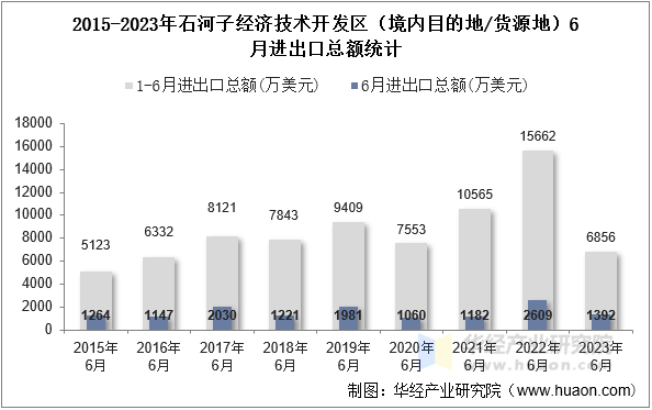 2015-2023年石河子经济技术开发区（境内目的地/货源地）6月进出口总额统计