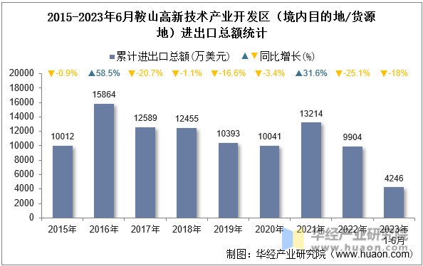 2015-2023年6月鞍山高新技术产业开发区（境内目的地/货源地）进出口总额统计