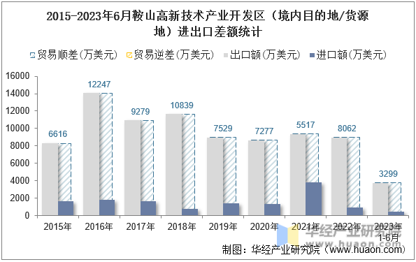 2015-2023年6月鞍山高新技术产业开发区（境内目的地/货源地）进出口差额统计
