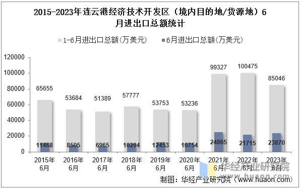 2015-2023年连云港经济技术开发区（境内目的地/货源地）6月进出口总额统计