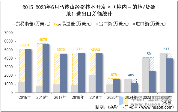 2015-2023年6月马鞍山经济技术开发区（境内目的地/货源地）进出口差额统计