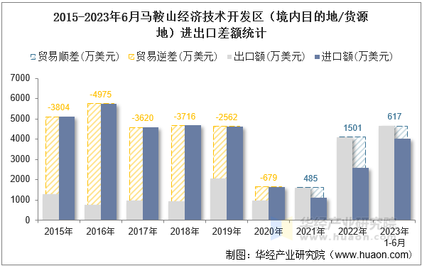 2015-2023年6月马鞍山经济技术开发区（境内目的地/货源地）进出口差额统计