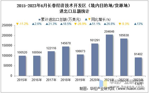 2015-2023年6月长春经济技术开发区（境内目的地/货源地）进出口总额统计
