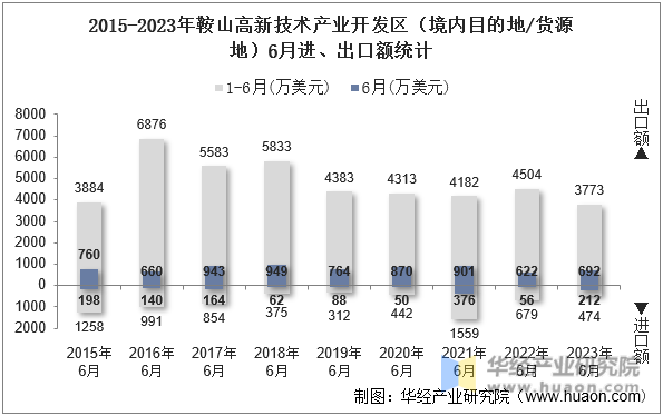 2015-2023年鞍山高新技术产业开发区（境内目的地/货源地）6月进、出口额统计