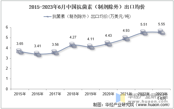 2015-2023年6月中国抗菌素（制剂除外）出口均价