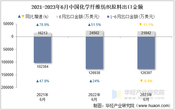 2021-2023年6月中国化学纤维纺织原料出口金额