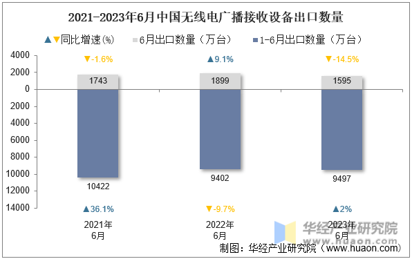 2021-2023年6月中国无线电广播接收设备出口数量
