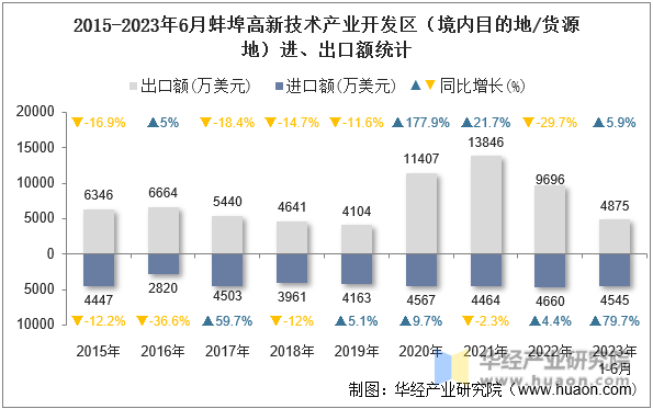 2015-2023年6月蚌埠高新技术产业开发区（境内目的地/货源地）进、出口额统计