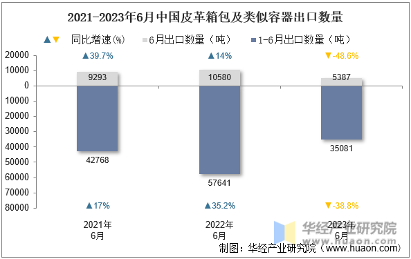 2021-2023年6月中国皮革箱包及类似容器出口数量