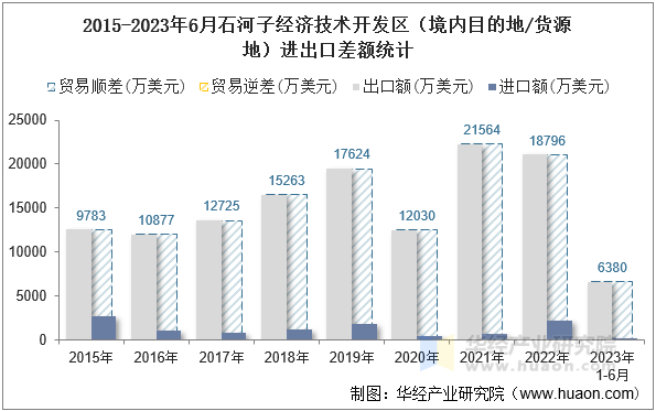 2015-2023年6月石河子经济技术开发区（境内目的地/货源地）进出口差额统计