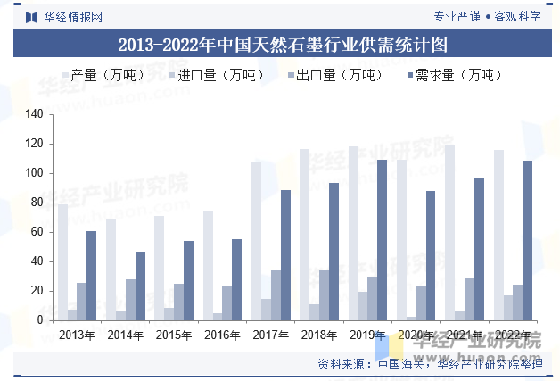 2013-2022年中国天然石墨行业供需统计图