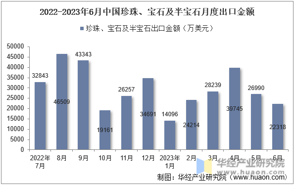 2022-2023年6月中国珍珠、宝石及半宝石月度出口金额