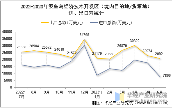 2022-2023年秦皇岛经济技术开发区（境内目的地/货源地）进、出口额统计