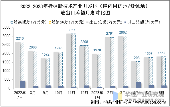 2022-2023年桂林新技术产业开发区（境内目的地/货源地）进出口差额月度对比图