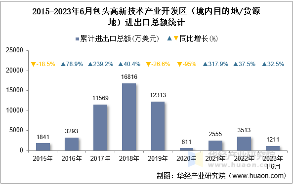 2015-2023年6月包头高新技术产业开发区（境内目的地/货源地）进出口总额统计