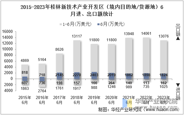 2015-2023年桂林新技术产业开发区（境内目的地/货源地）6月进、出口额统计