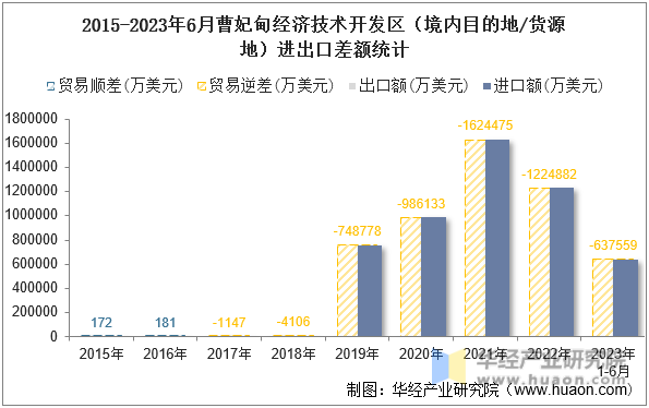 2015-2023年6月曹妃甸经济技术开发区（境内目的地/货源地）进出口差额统计