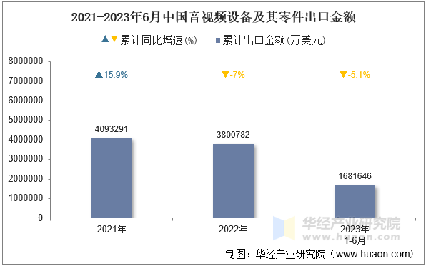 2021-2023年6月中国音视频设备及其零件出口金额