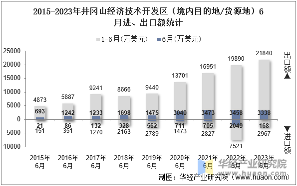 2015-2023年井冈山经济技术开发区（境内目的地/货源地）6月进、出口额统计