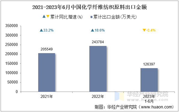 2021-2023年6月中国化学纤维纺织原料出口金额