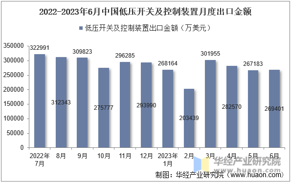 2022-2023年6月中国低压开关及控制装置月度出口金额