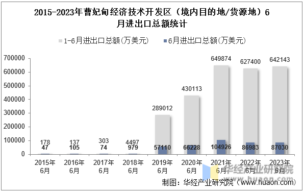 2015-2023年曹妃甸经济技术开发区（境内目的地/货源地）6月进出口总额统计