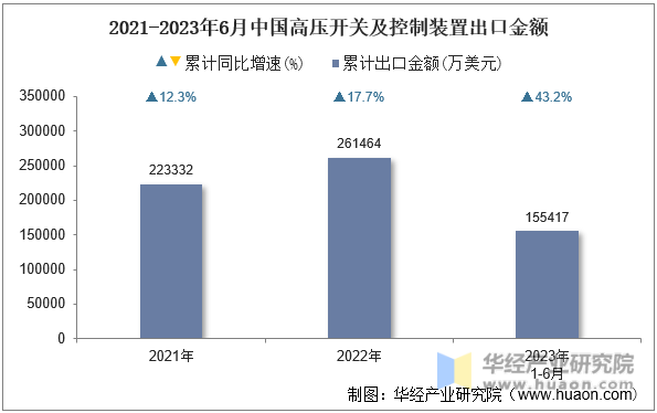 2021-2023年6月中国高压开关及控制装置出口金额