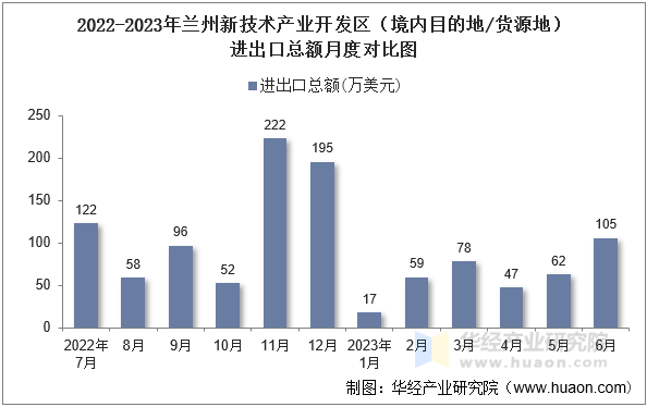 2022-2023年兰州新技术产业开发区（境内目的地/货源地）进出口总额月度对比图