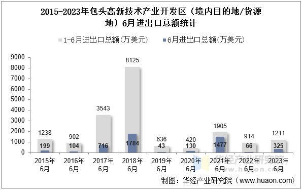 2015-2023年包头高新技术产业开发区（境内目的地/货源地）6月进出口总额统计