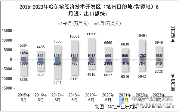 2015-2023年哈尔滨经济技术开发区（境内目的地/货源地）6月进、出口额统计