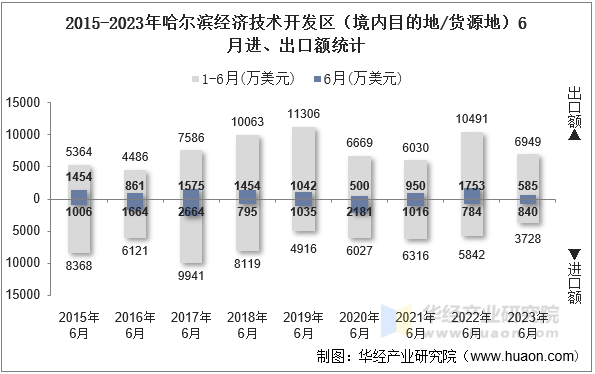 2015-2023年哈尔滨经济技术开发区（境内目的地/货源地）6月进、出口额统计