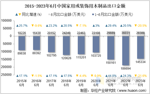 2015-2023年6月中国家用或装饰用木制品出口金额