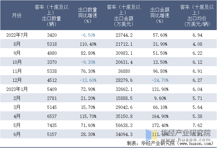 2022-2023年6月中国客车（十座及以上）出口情况统计表