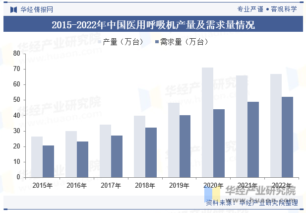 2015-2022年中国医用呼吸机产量及需求量情况