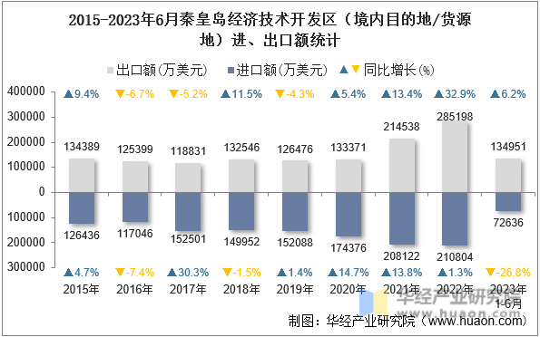2015-2023年6月秦皇岛经济技术开发区（境内目的地/货源地）进、出口额统计