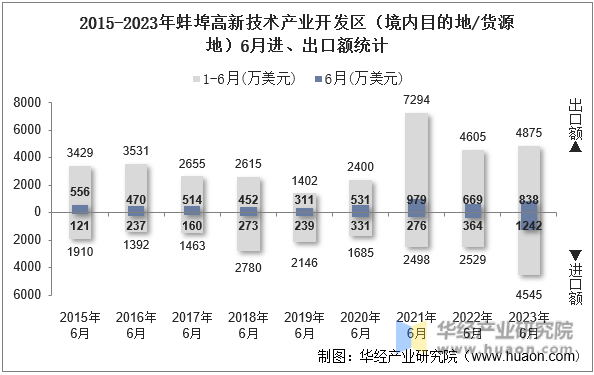 2015-2023年蚌埠高新技术产业开发区（境内目的地/货源地）6月进、出口额统计