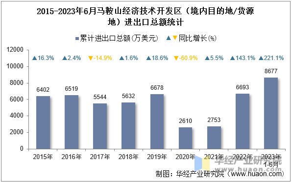 2015-2023年6月马鞍山经济技术开发区（境内目的地/货源地）进出口总额统计