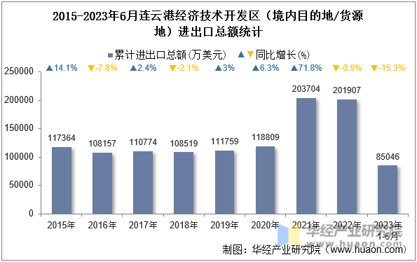 2015-2023年6月连云港经济技术开发区（境内目的地/货源地）进出口总额统计