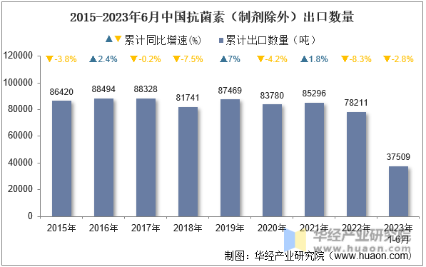 2015-2023年6月中国抗菌素（制剂除外）出口数量