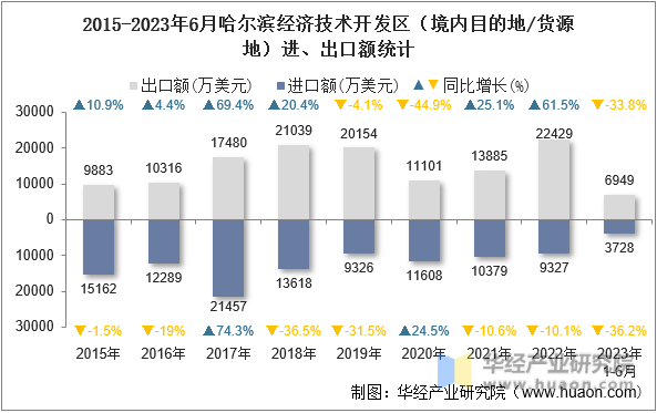 2015-2023年6月哈尔滨经济技术开发区（境内目的地/货源地）进、出口额统计
